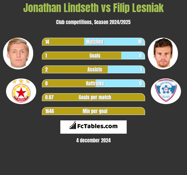 Jonathan Lindseth vs Filip Lesniak h2h player stats