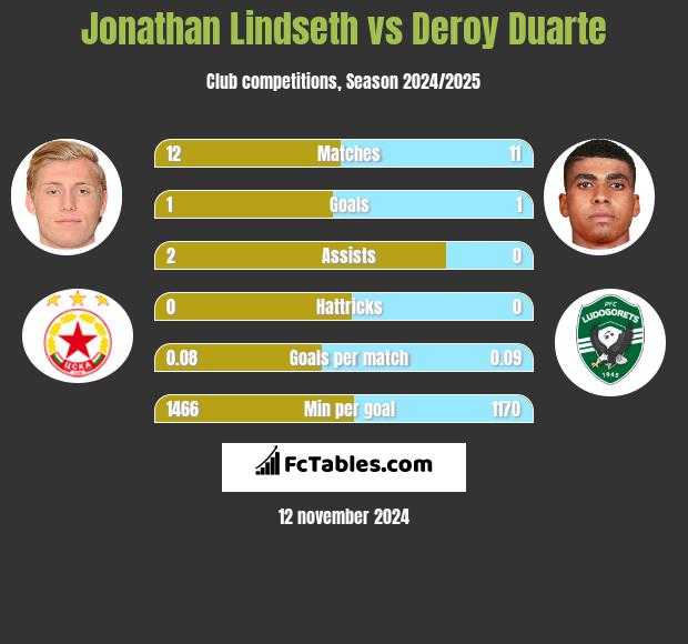 Jonathan Lindseth vs Deroy Duarte h2h player stats