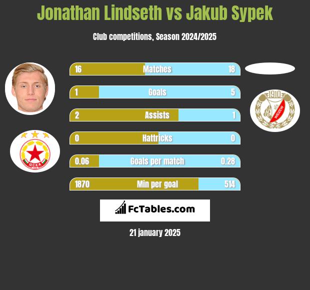 Jonathan Lindseth vs Jakub Sypek h2h player stats