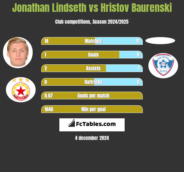 Jonathan Lindseth vs Hristov Baurenski h2h player stats