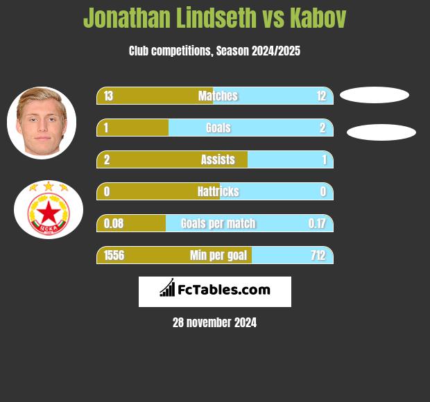 Jonathan Lindseth vs Kabov h2h player stats