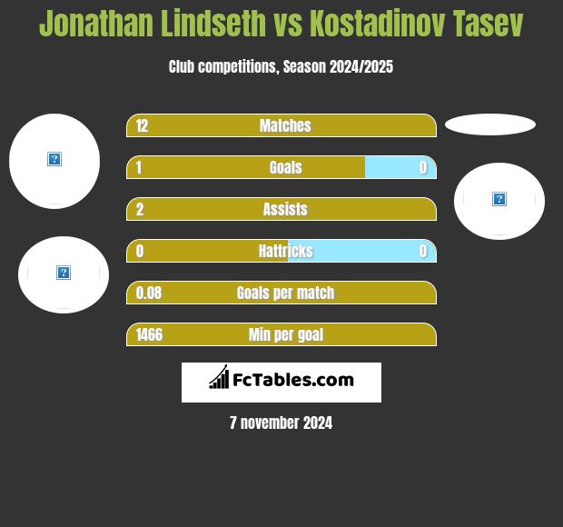 Jonathan Lindseth vs Kostadinov Tasev h2h player stats