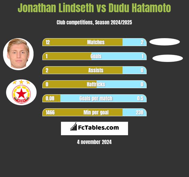 Jonathan Lindseth vs Dudu Hatamoto h2h player stats