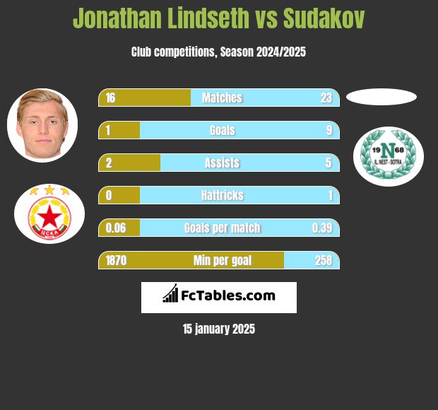 Jonathan Lindseth vs Sudakov h2h player stats