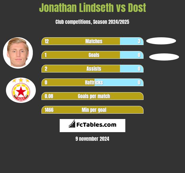 Jonathan Lindseth vs Dost h2h player stats