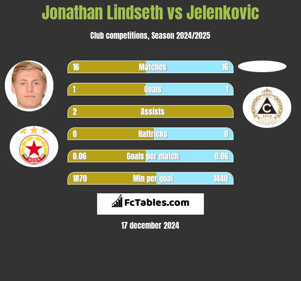 Jonathan Lindseth vs Jelenkovic h2h player stats