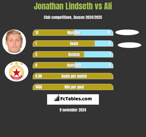 Jonathan Lindseth vs Ali h2h player stats