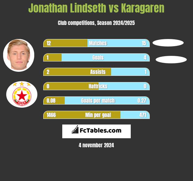 Jonathan Lindseth vs Karagaren h2h player stats