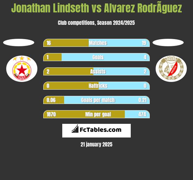 Jonathan Lindseth vs Alvarez RodrÃ­guez h2h player stats