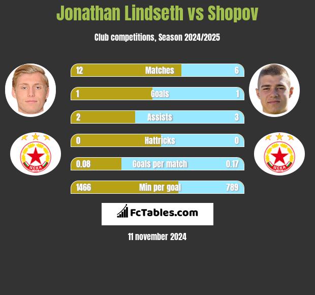 Jonathan Lindseth vs Shopov h2h player stats