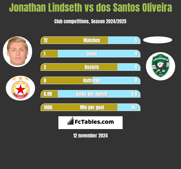 Jonathan Lindseth vs dos Santos Oliveira h2h player stats