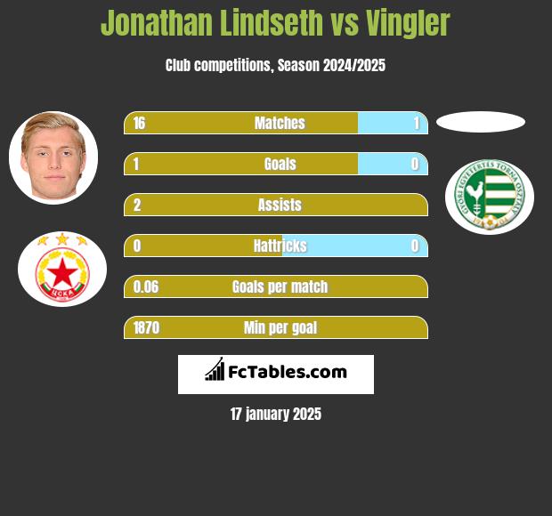 Jonathan Lindseth vs Vingler h2h player stats