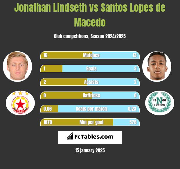 Jonathan Lindseth vs Santos Lopes de Macedo h2h player stats