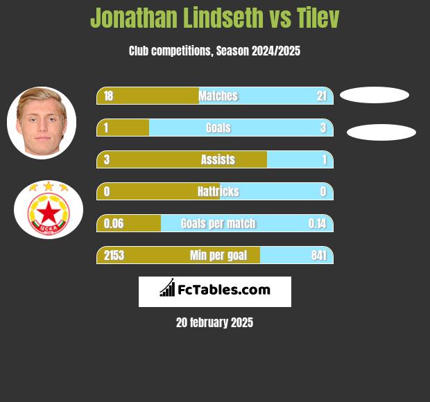 Jonathan Lindseth vs Tilev h2h player stats