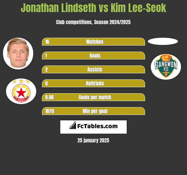 Jonathan Lindseth vs Kim Lee-Seok h2h player stats