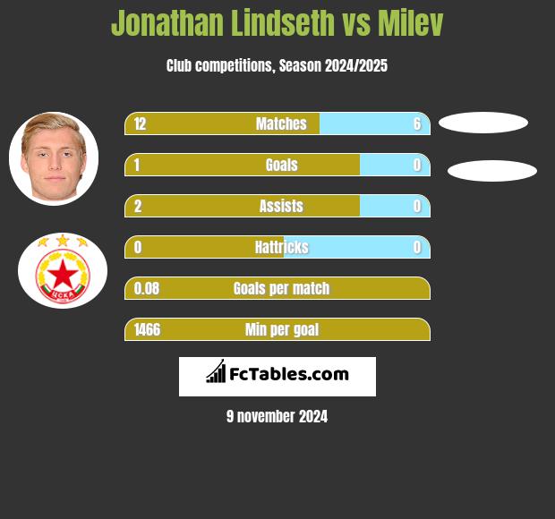 Jonathan Lindseth vs Milev h2h player stats