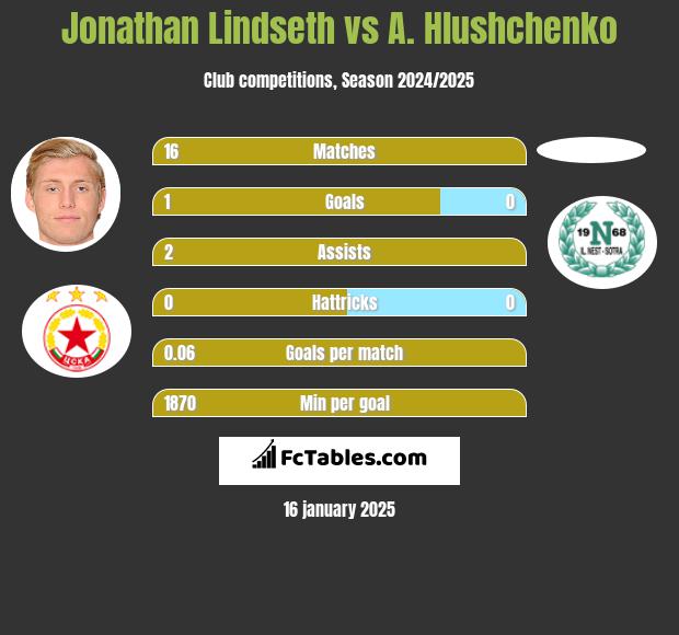 Jonathan Lindseth vs A. Hlushchenko h2h player stats