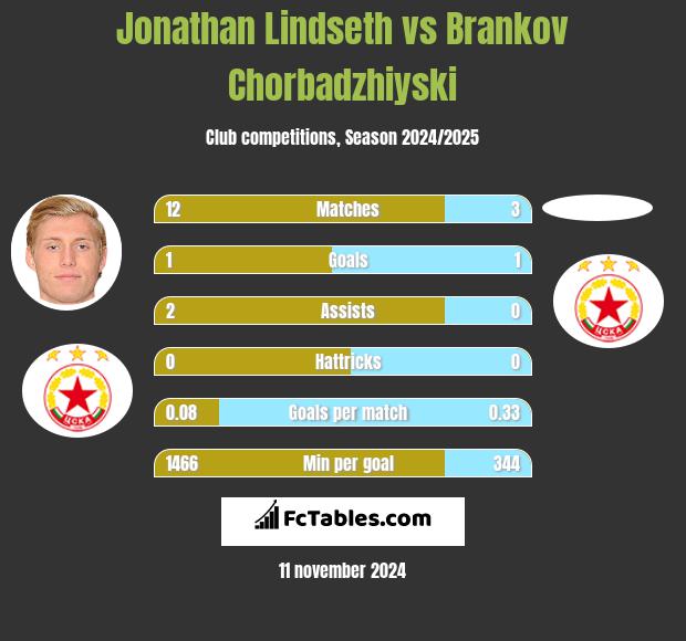 Jonathan Lindseth vs Brankov Chorbadzhiyski h2h player stats