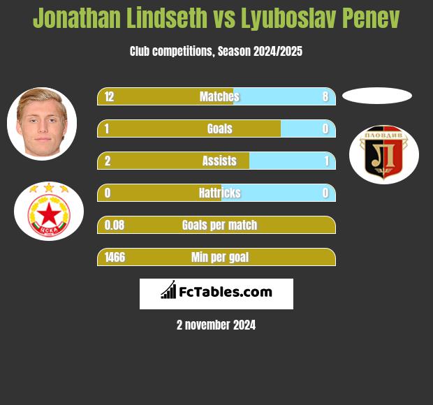 Jonathan Lindseth vs Lyuboslav Penev h2h player stats