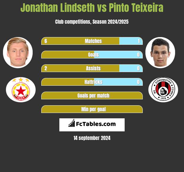 Jonathan Lindseth vs Pinto Teixeira h2h player stats