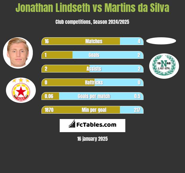 Jonathan Lindseth vs Martins da Silva h2h player stats