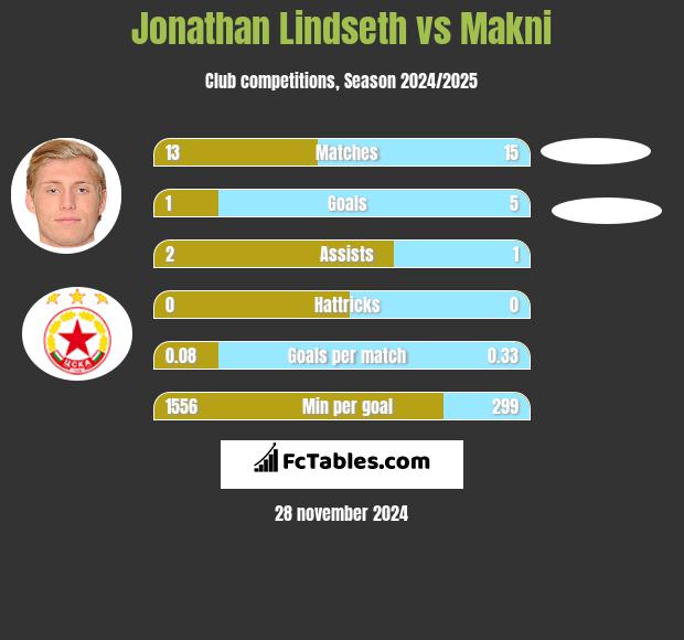 Jonathan Lindseth vs Makni h2h player stats