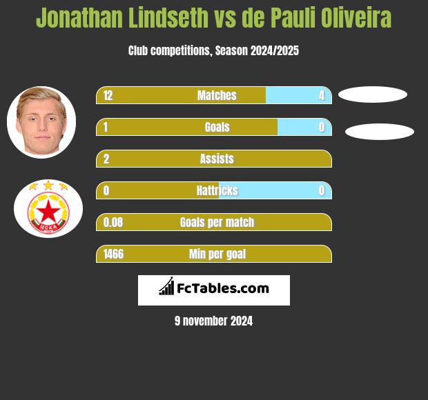 Jonathan Lindseth vs de Pauli Oliveira h2h player stats