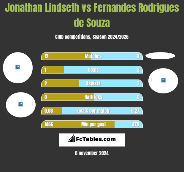 Jonathan Lindseth vs Fernandes Rodrigues de Souza h2h player stats