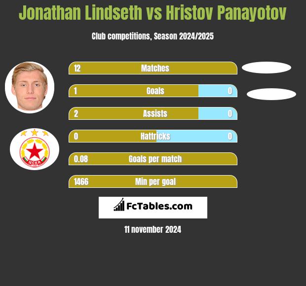 Jonathan Lindseth vs Hristov Panayotov h2h player stats