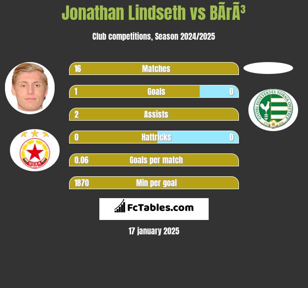 Jonathan Lindseth vs BÃ­rÃ³ h2h player stats