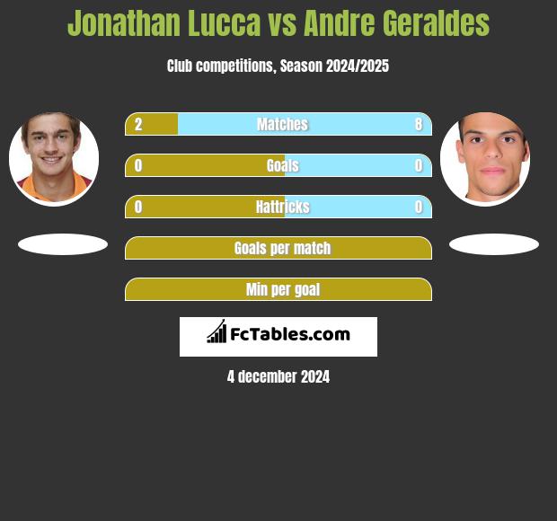 Jonathan Lucca vs Andre Geraldes h2h player stats