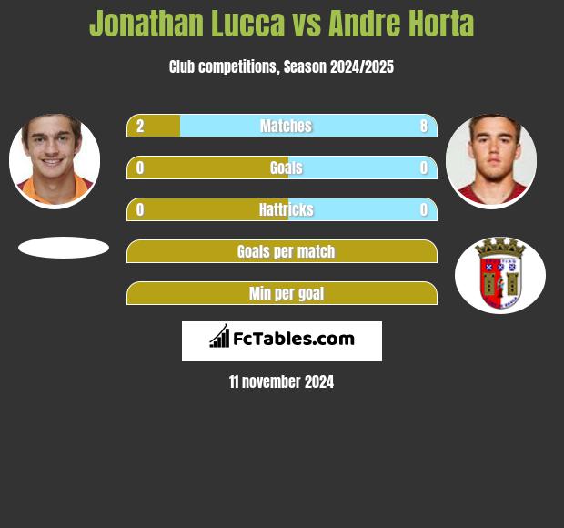 Jonathan Lucca vs Andre Horta h2h player stats