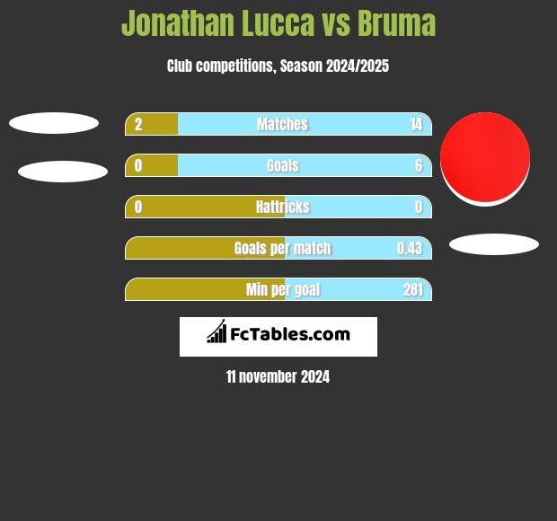 Jonathan Lucca vs Bruma h2h player stats