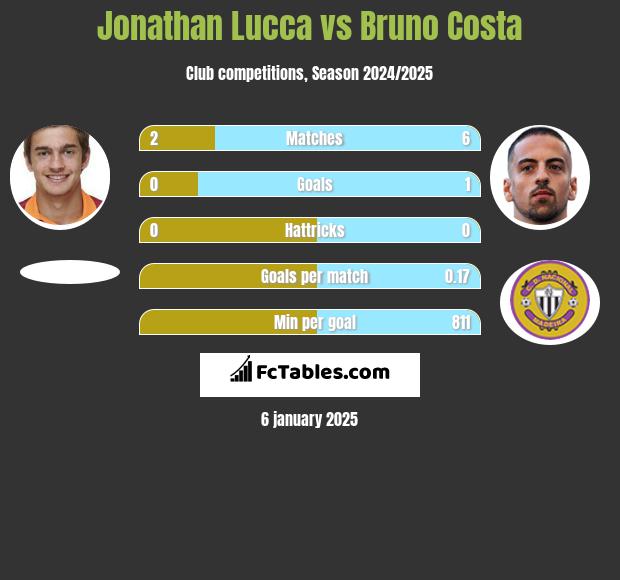 Jonathan Lucca vs Bruno Costa h2h player stats