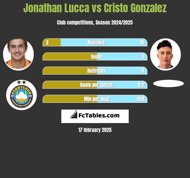 Jonathan Lucca vs Cristo Gonzalez h2h player stats