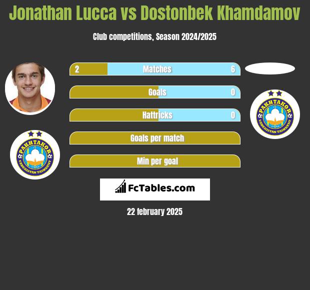 Jonathan Lucca vs Dostonbek Khamdamov h2h player stats