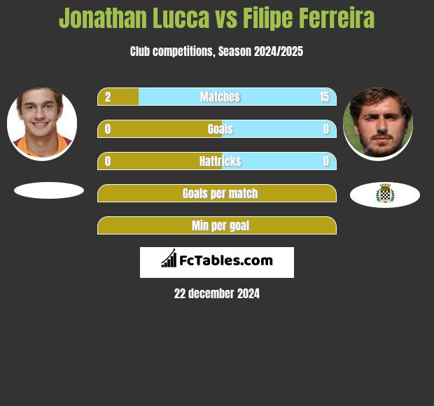 Jonathan Lucca vs Filipe Ferreira h2h player stats