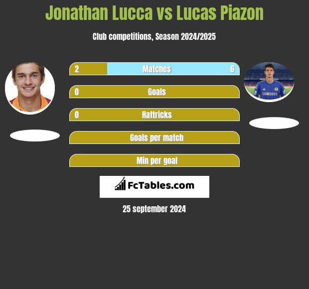 Jonathan Lucca vs Lucas Piazon h2h player stats