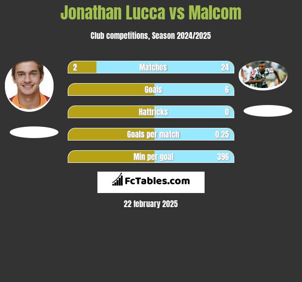 Jonathan Lucca vs Malcom h2h player stats