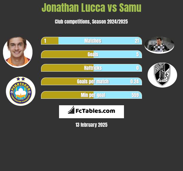 Jonathan Lucca vs Samu h2h player stats