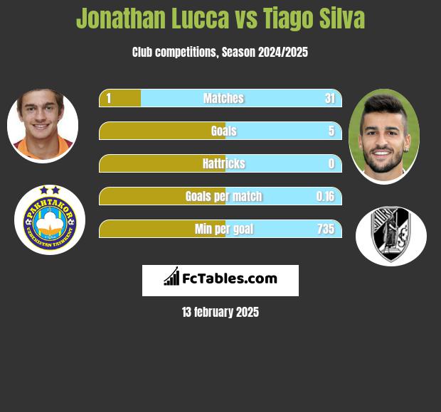 Jonathan Lucca vs Tiago Silva h2h player stats