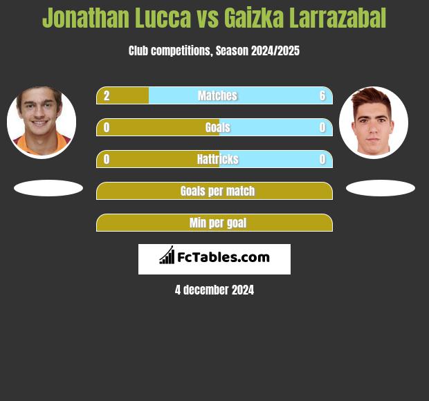 Jonathan Lucca vs Gaizka Larrazabal h2h player stats