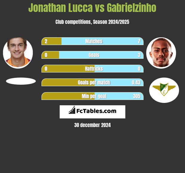 Jonathan Lucca vs Gabrielzinho h2h player stats