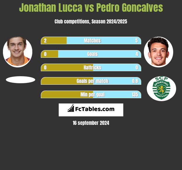 Jonathan Lucca vs Pedro Goncalves h2h player stats