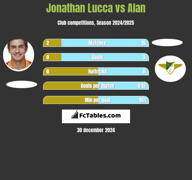 Jonathan Lucca vs Alan h2h player stats