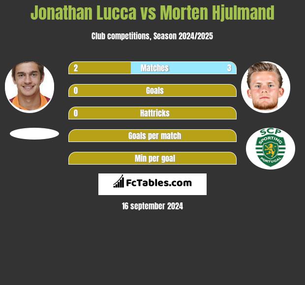 Jonathan Lucca vs Morten Hjulmand h2h player stats