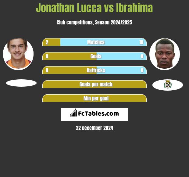 Jonathan Lucca vs Ibrahima h2h player stats