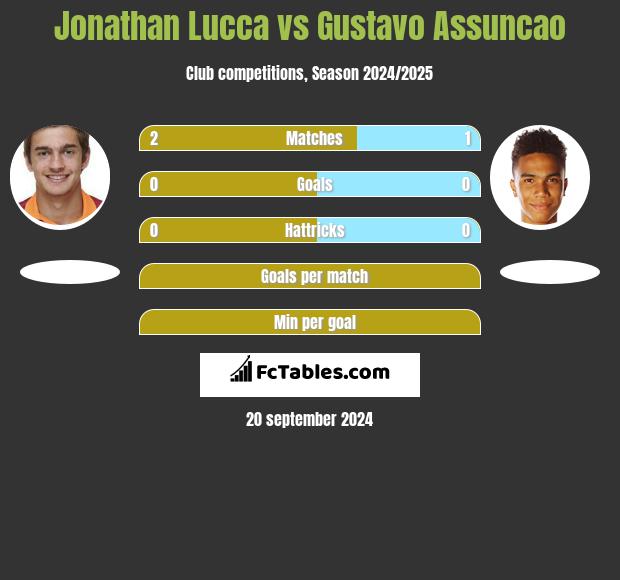 Jonathan Lucca vs Gustavo Assuncao h2h player stats