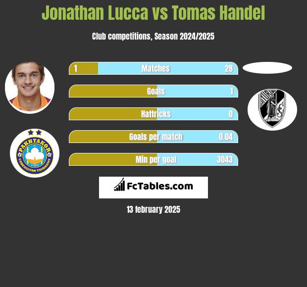 Jonathan Lucca vs Tomas Handel h2h player stats