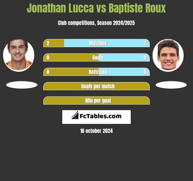 Jonathan Lucca vs Baptiste Roux h2h player stats